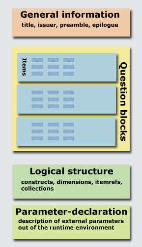 basic structure of a questionnaire description